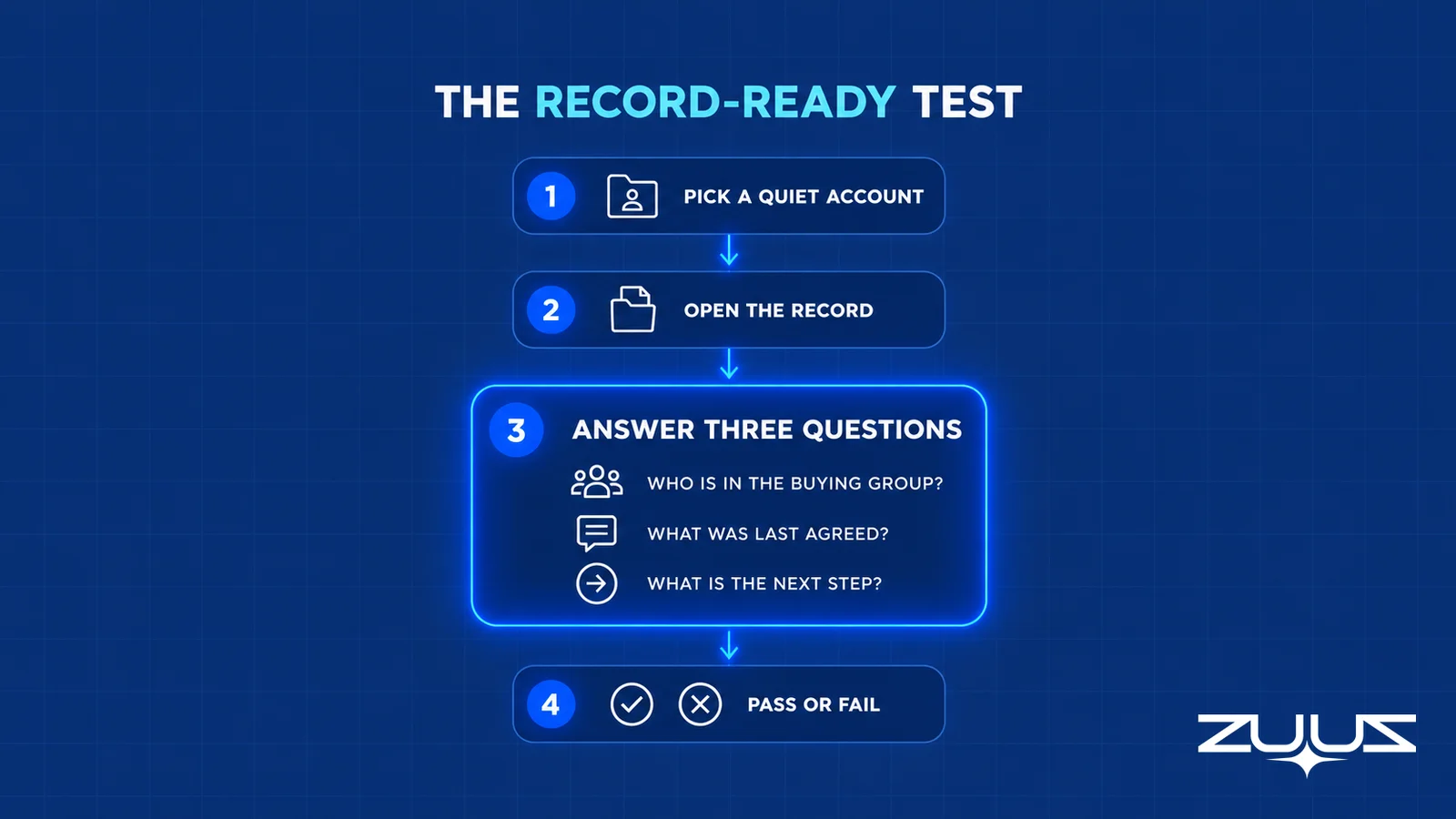 Four-step record-ready test: pick a quiet account, open the record, answer three questions, then pass or fail
