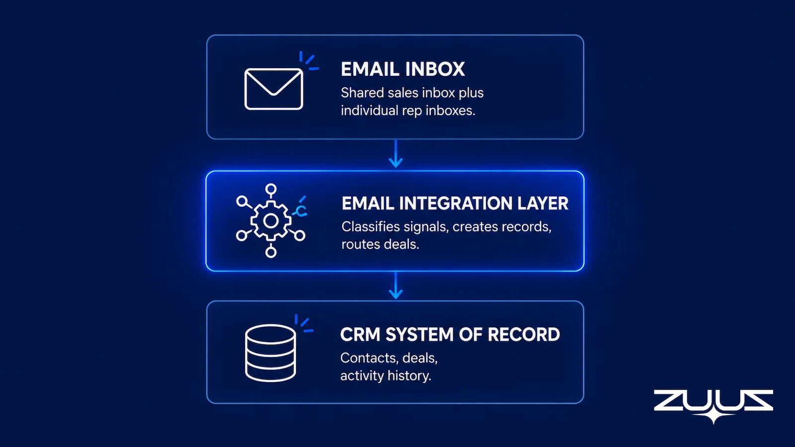 3-layer HubSpot email automation stack diagram showing email inbox, integration layer, and CRM system of record