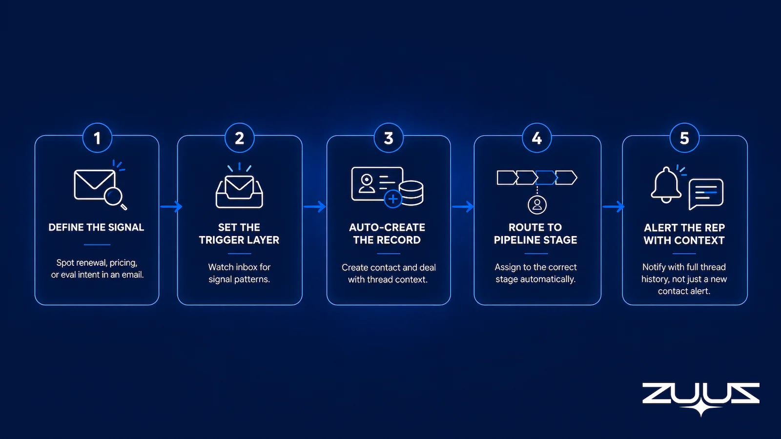 5-step HubSpot email lead capture automation flow diagram, from signal detection to rep alert with context