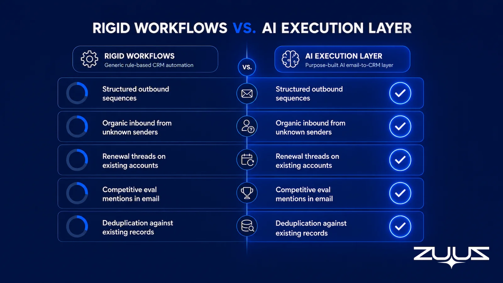 Comparison diagram of rigid HubSpot workflow automation versus a purpose-built AI email-to-CRM execution layer