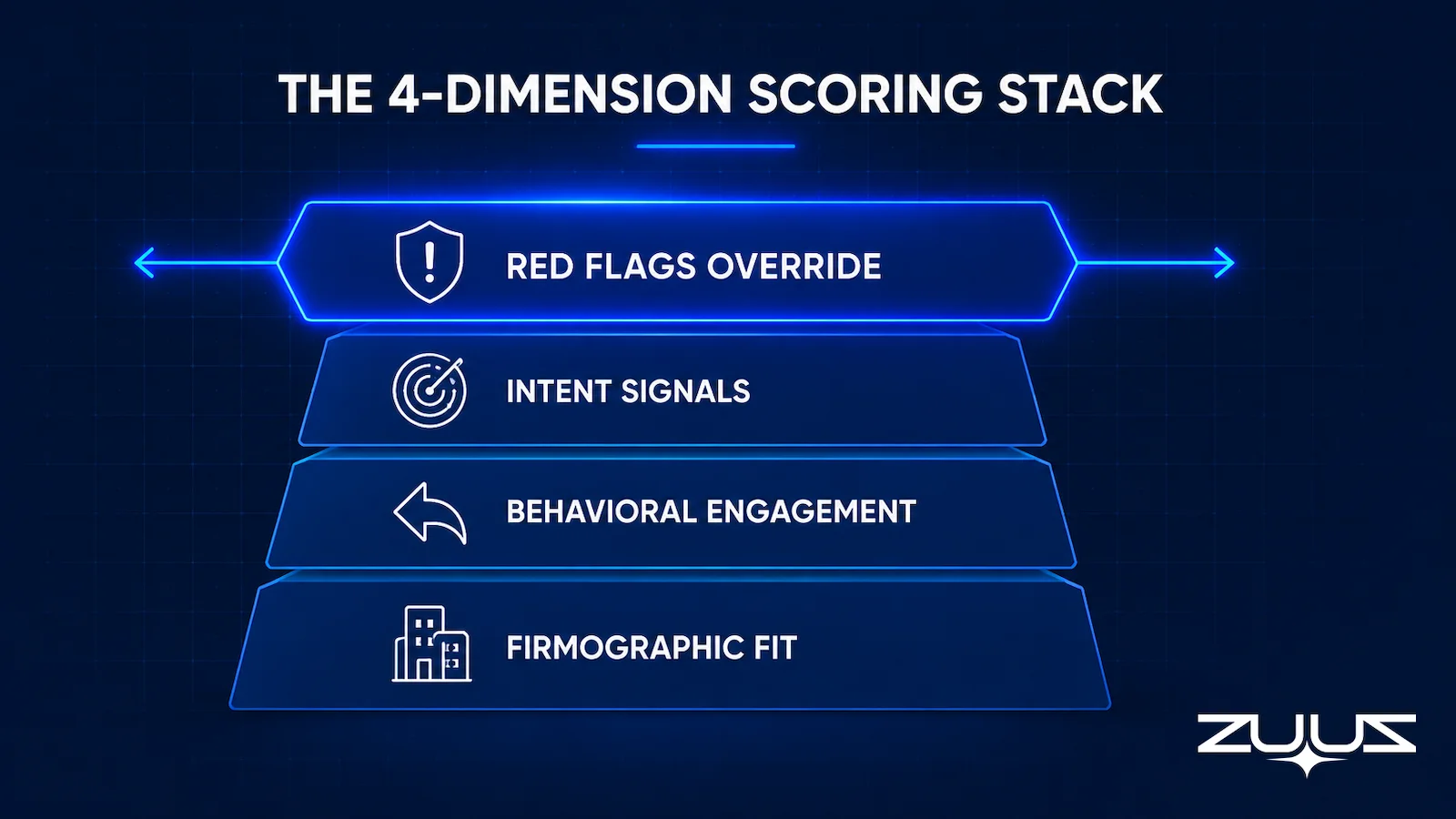 Diagram of the 4-dimension ICP scoring stack: firmographic fit, behavioral engagement, intent signals, and a red-flags override layer