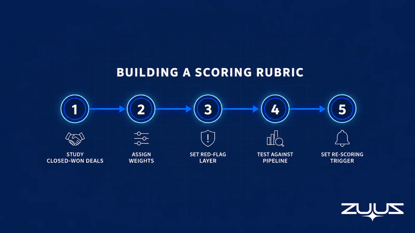 5-step flow for building an ICP scoring rubric, from studying closed-won deals to setting a re-scoring trigger