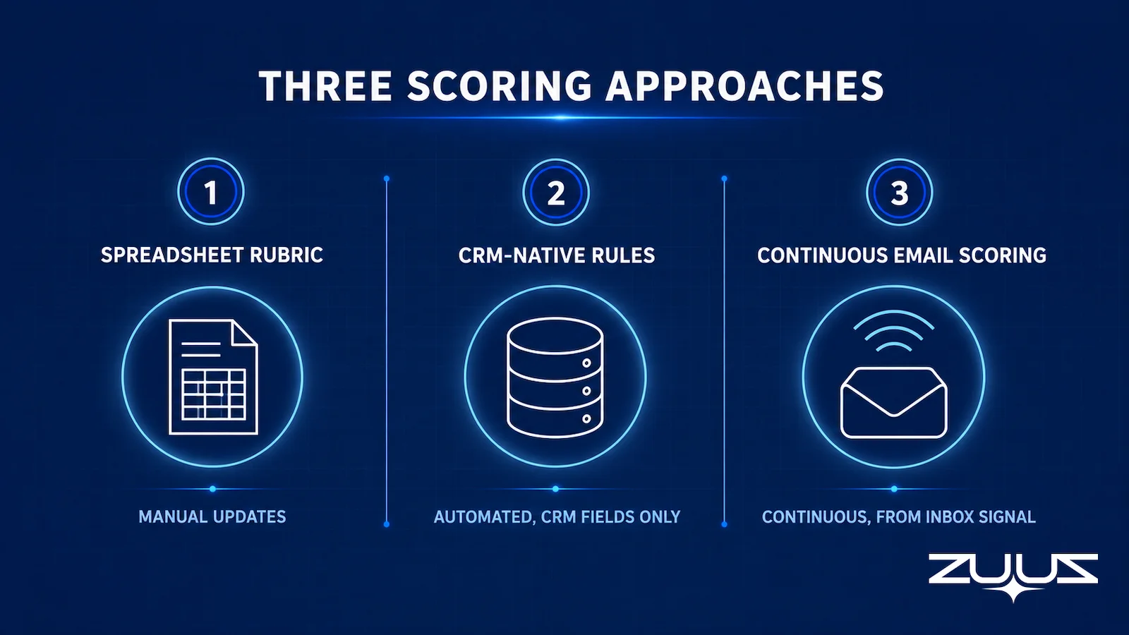 Comparison of three ICP scoring approaches: spreadsheet rubric, CRM-native rules, and continuous email-based scoring