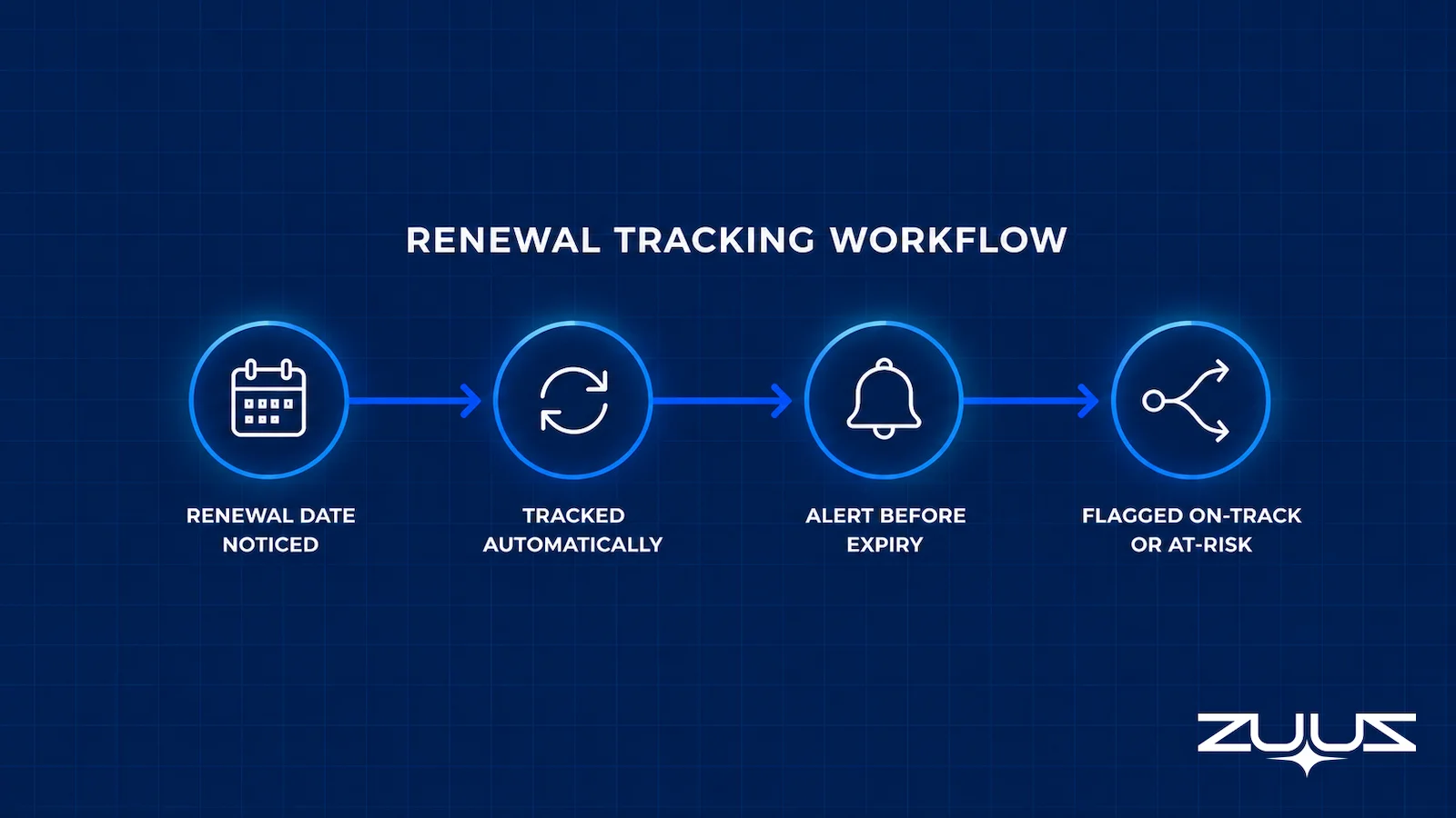 Renewal tracking workflow diagram showing renewal date noticed, tracked automatically, alert generated before expiry, and flagged on-track or at-risk