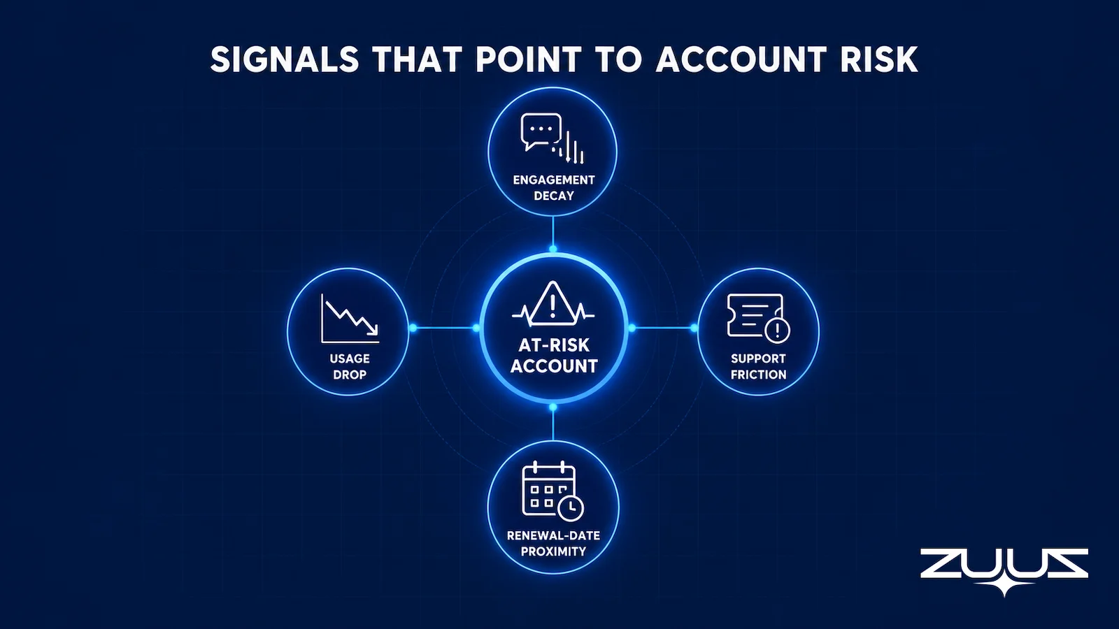 Diagram of churn risk signals, engagement decay, support friction, usage drop, and renewal-date proximity, around an at-risk account
