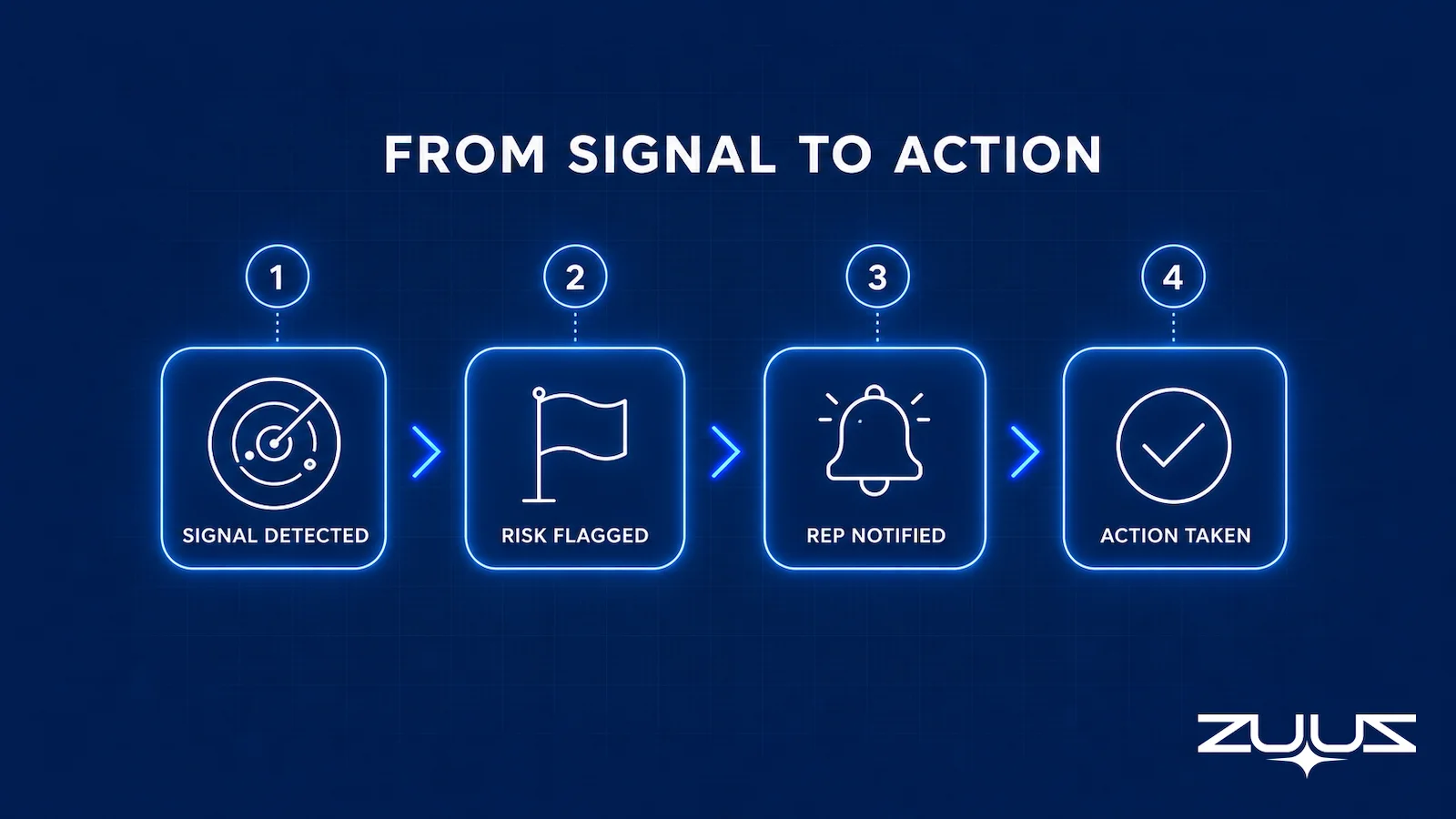 Four step churn risk monitoring flow from signal detected to risk flagged to rep notified to action taken