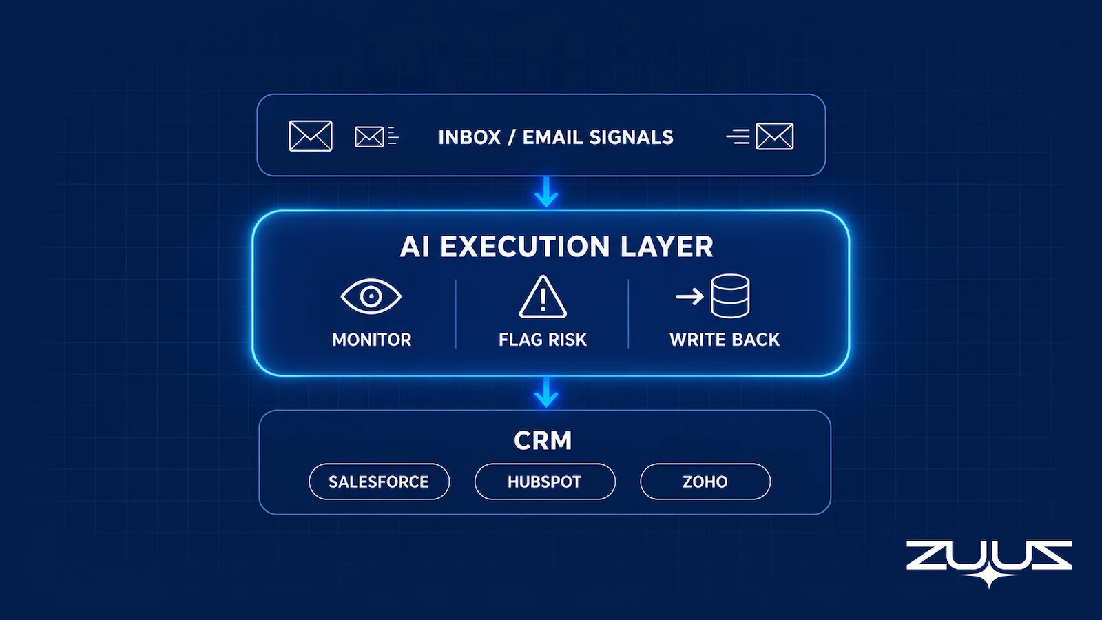AI execution layer reading inbox email signals, monitoring and flagging renewal risk, and writing back to Salesforce, HubSpot, or Zoho