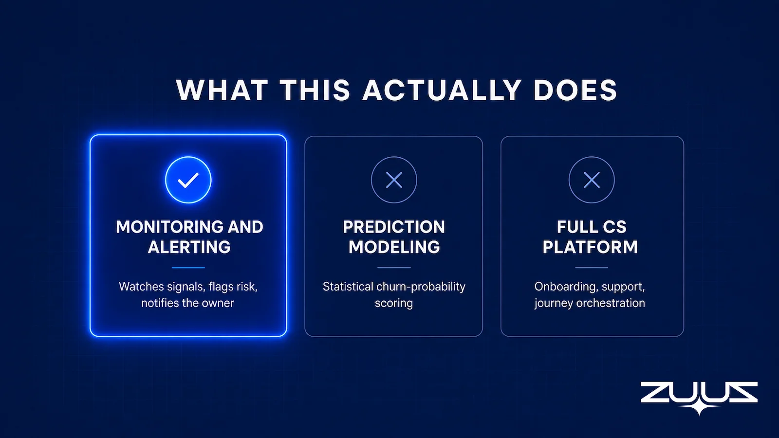 Diagram showing churn risk software scope as monitoring and alerting, distinct from prediction modeling and a full customer success platform