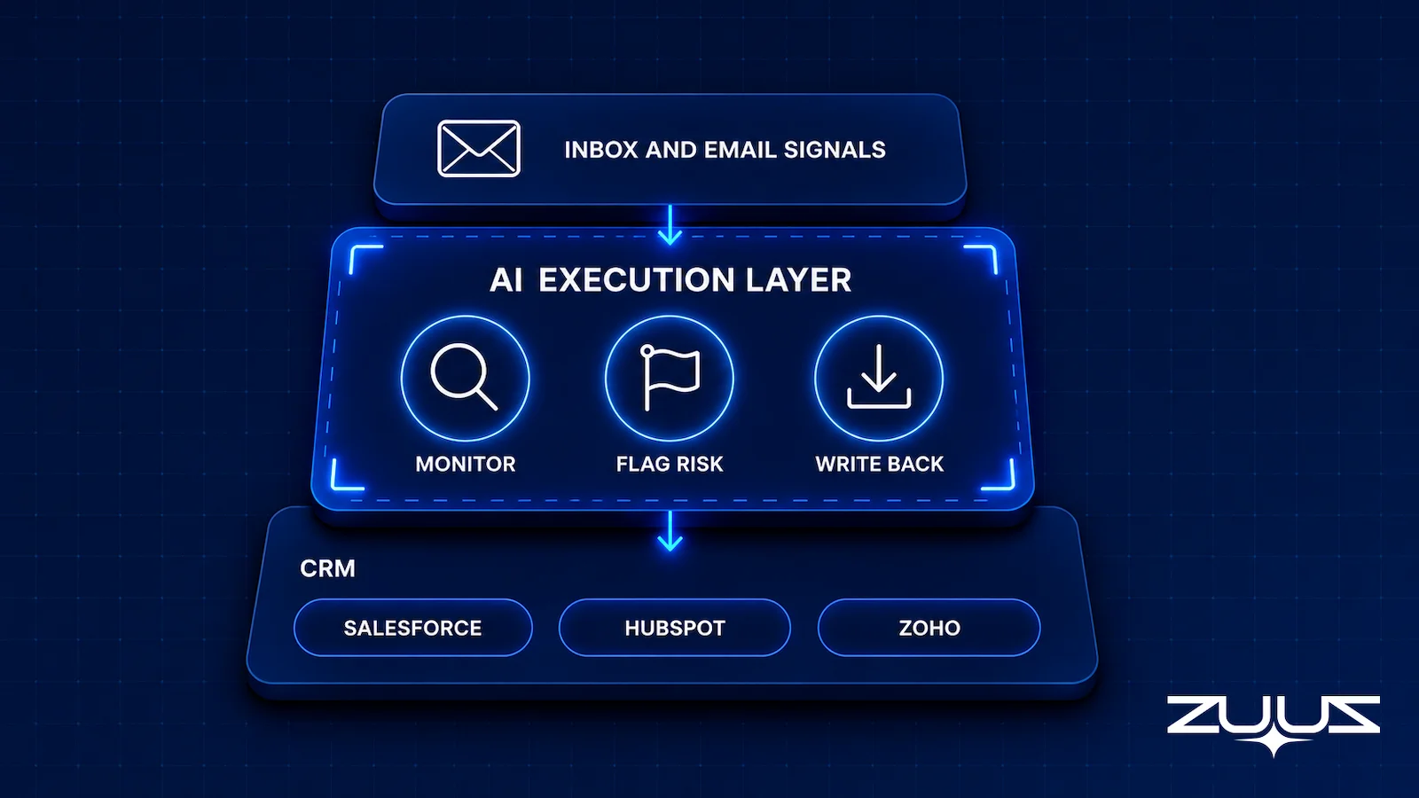 Diagram of an AI execution layer reading inbox and email signals and writing risk flags back to Salesforce, HubSpot, Zoho, Attio or Pipedrive
