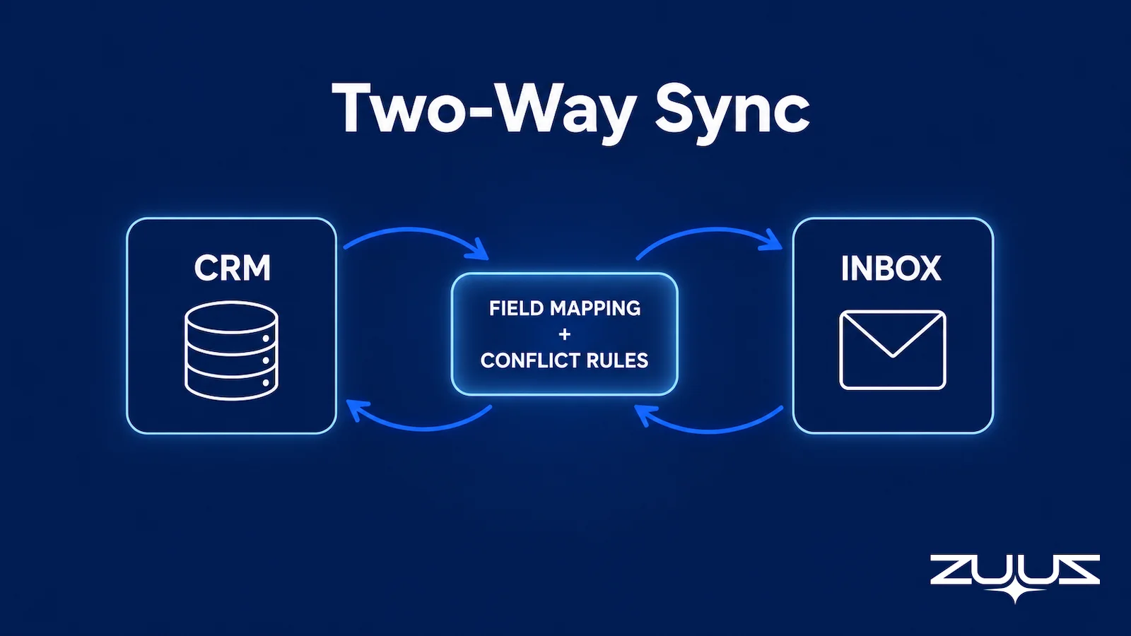 Two-way CRM sync diagram showing field mapping and conflict rules between CRM and inbox