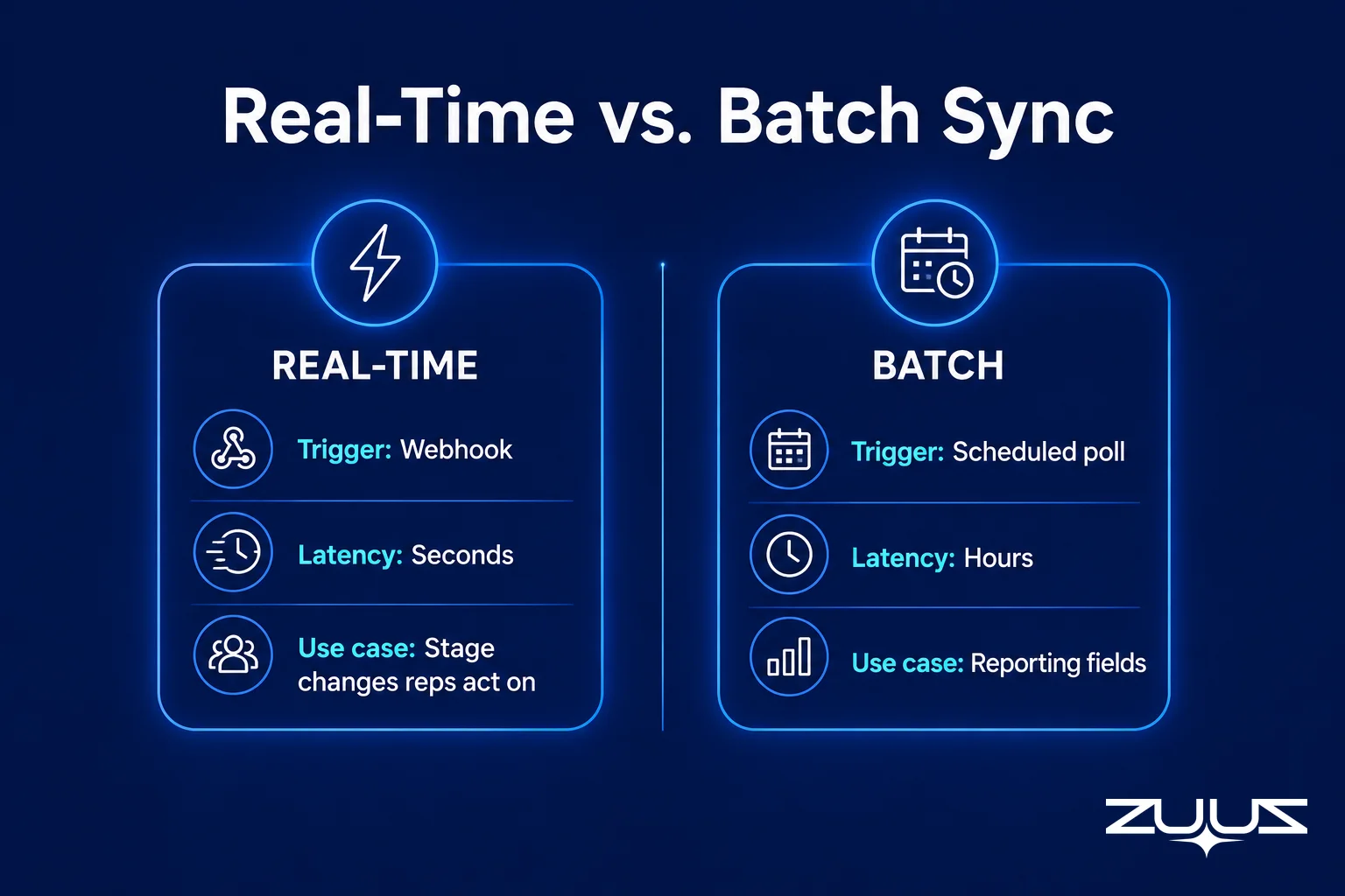 Real-time versus batch CRM sync compared by trigger, latency, and use case
