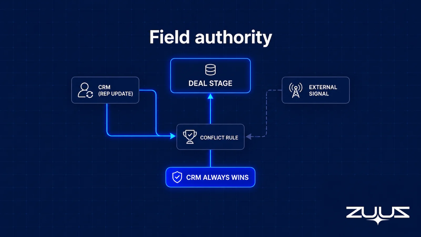 Field authority diagram showing CRM rep updates and external signals resolving through a conflict rule to deal stage