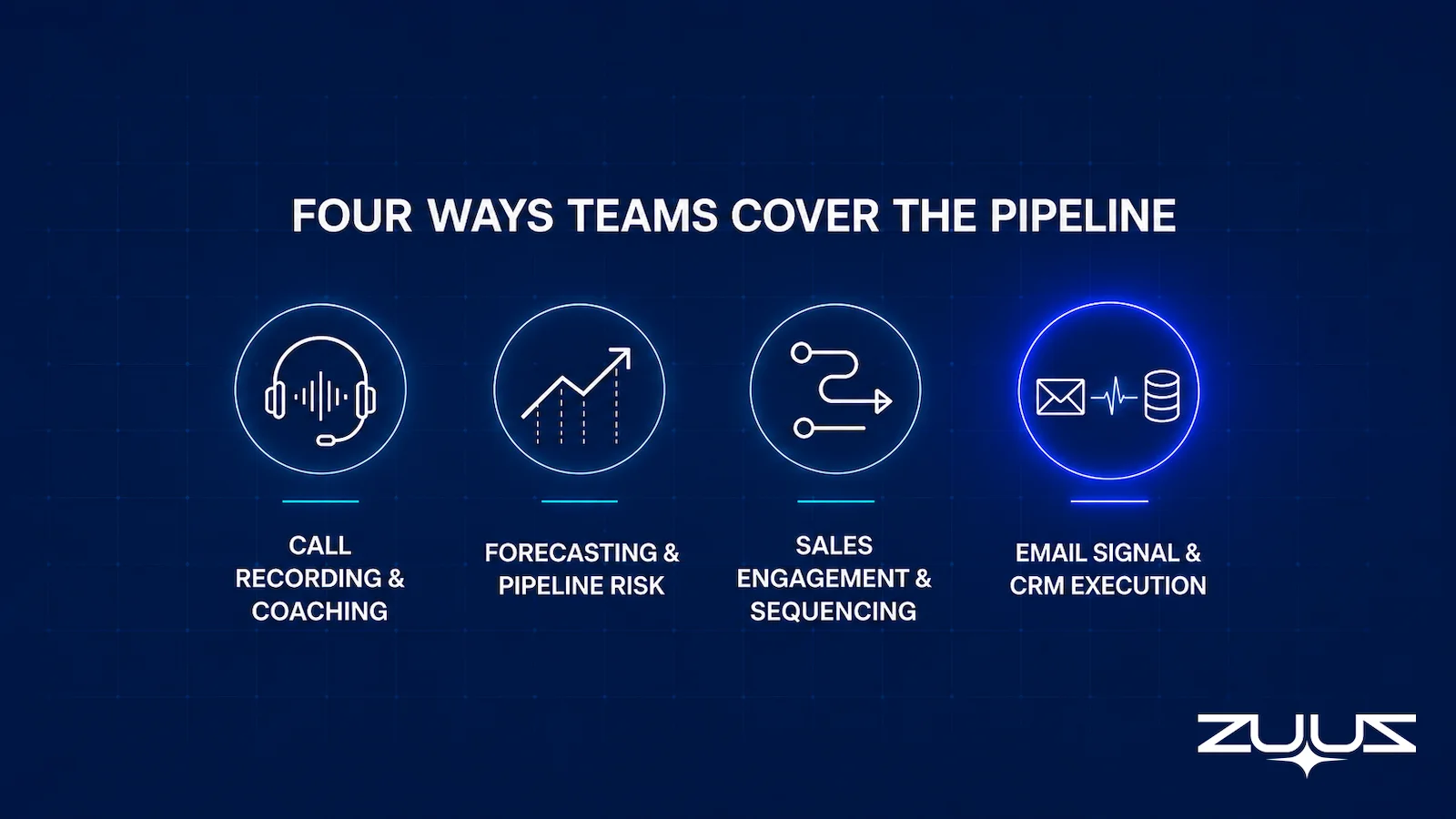 Four categories of Gong alternatives mapped by motion: call recording, forecasting, sales engagement, and email signal and execution