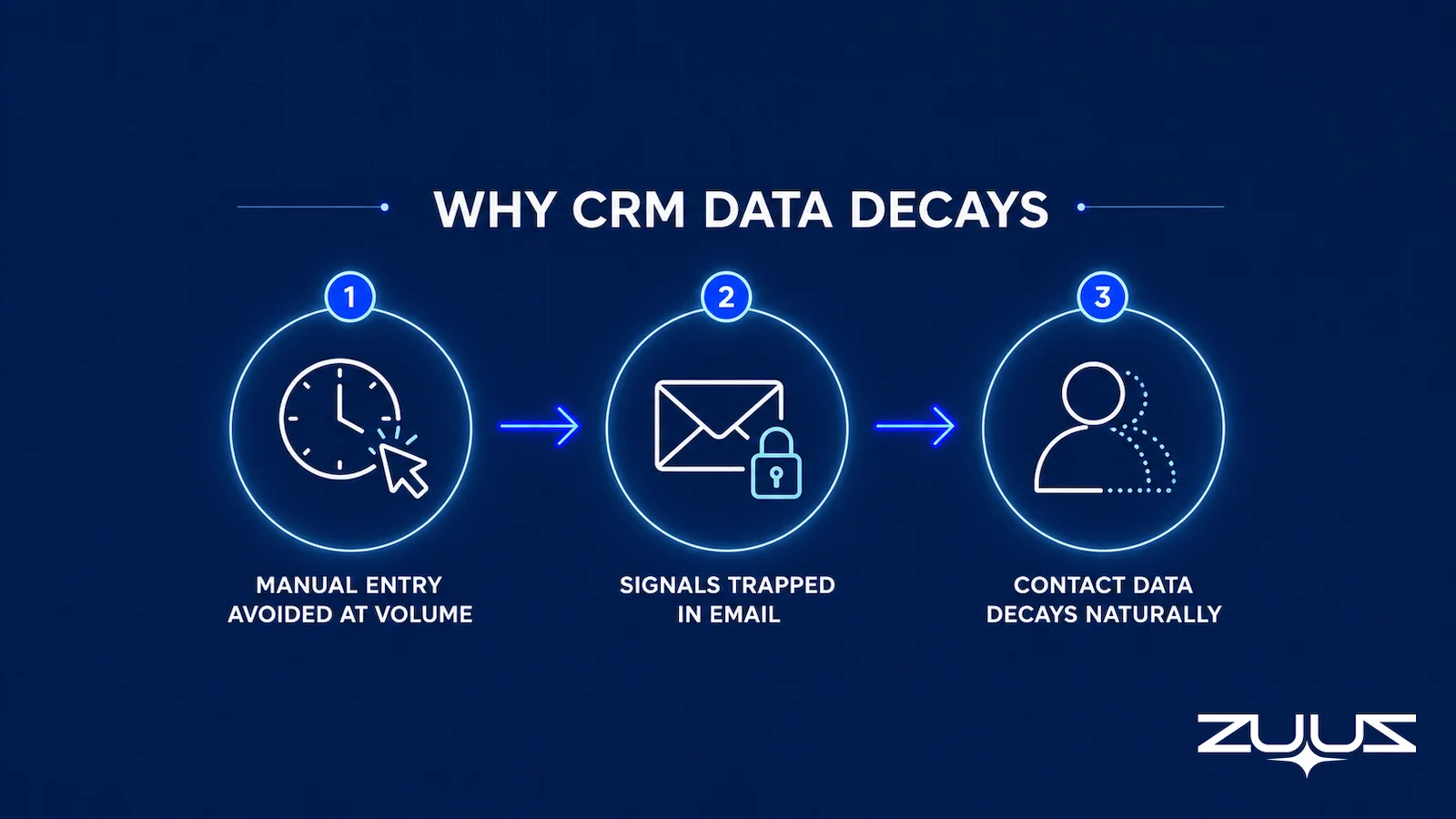 Three reasons CRM data quality decays: manual entry avoided at volume, deal signals trapped in email, and contact data decaying naturally