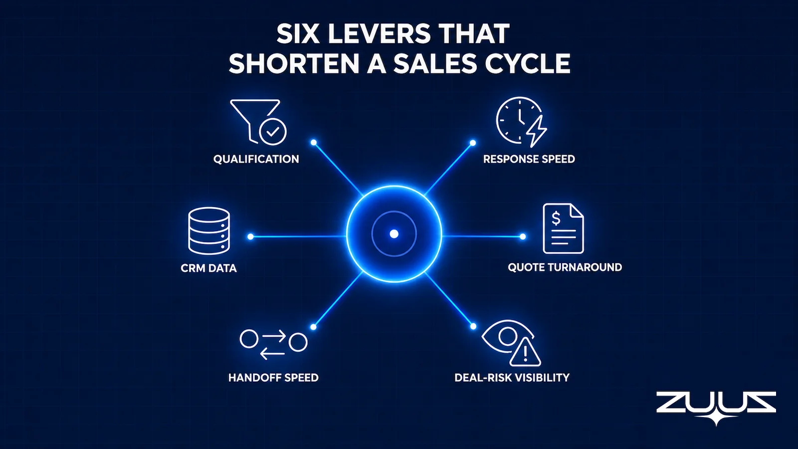 Diagram showing the six levers that shorten a B2B sales cycle: qualification, follow-up speed, quote turnaround, deal-risk visibility, handoff speed, and CRM data