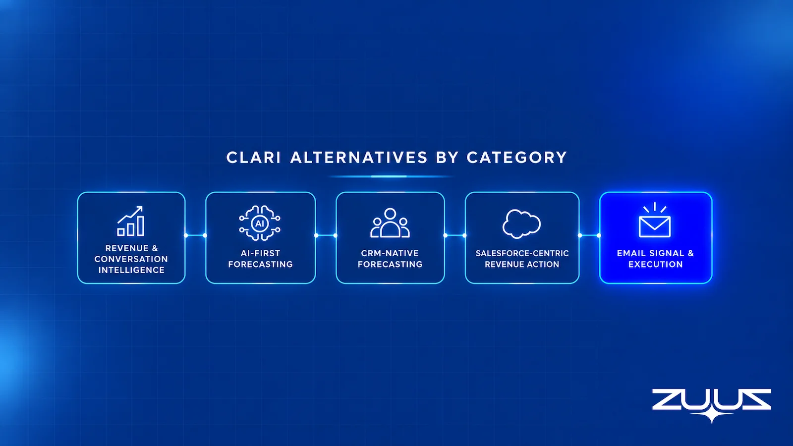 Diagram of Clari alternatives grouped into revenue intelligence, AI forecasting, CRM-native forecasting, Salesforce-centric revenue action, and email signal and execution categories