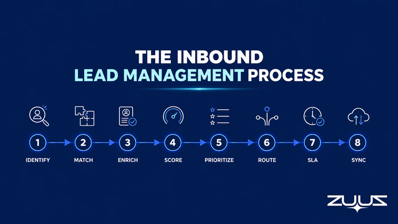 Diagram of the inbound lead management process showing eight steps from identify to sync