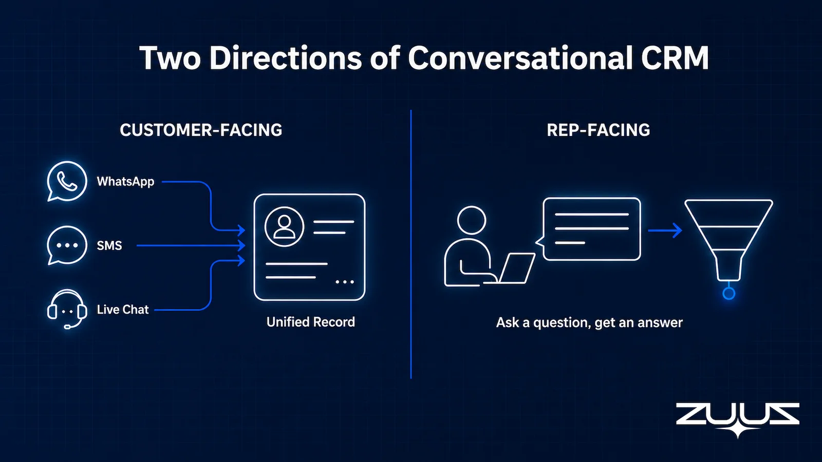 Diagram comparing customer-facing and rep-facing conversational CRM directions