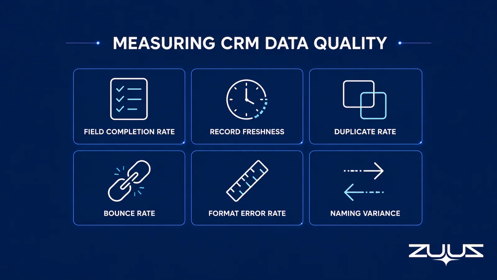 Six metrics for measuring CRM data quality: field completion rate, record freshness, duplicate rate, bounce rate, format error rate, and naming variance