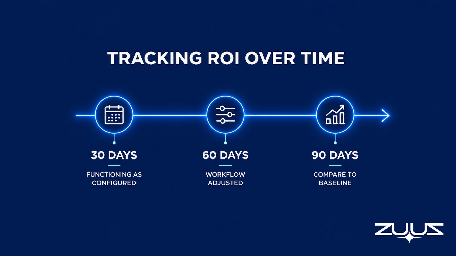 Tracking ROI from lead qualification automation at the 30, 60, and 90 day marks after deployment