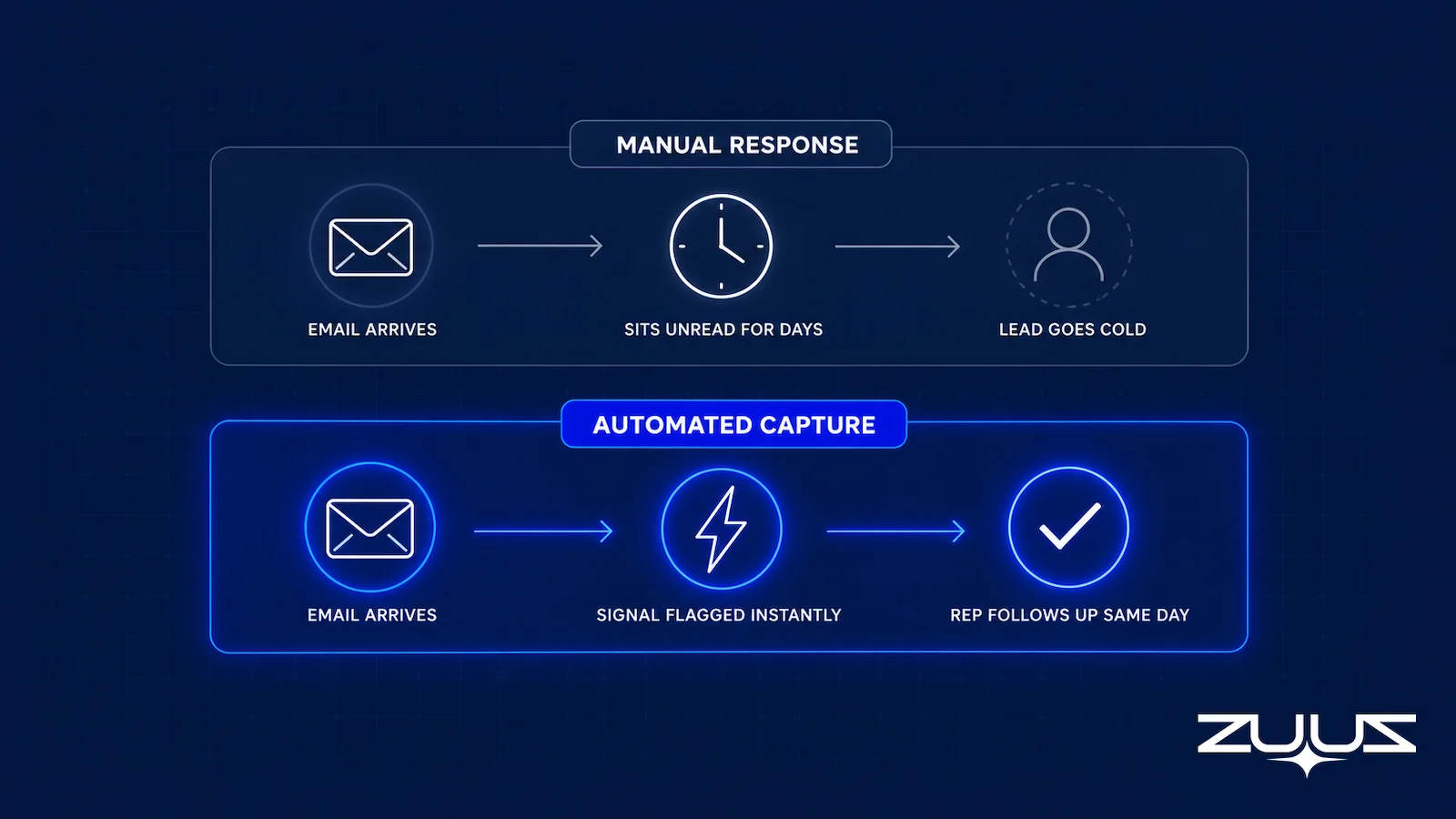 Diagram comparing a slow manual response path against automated email signal capture that flags a reply immediately