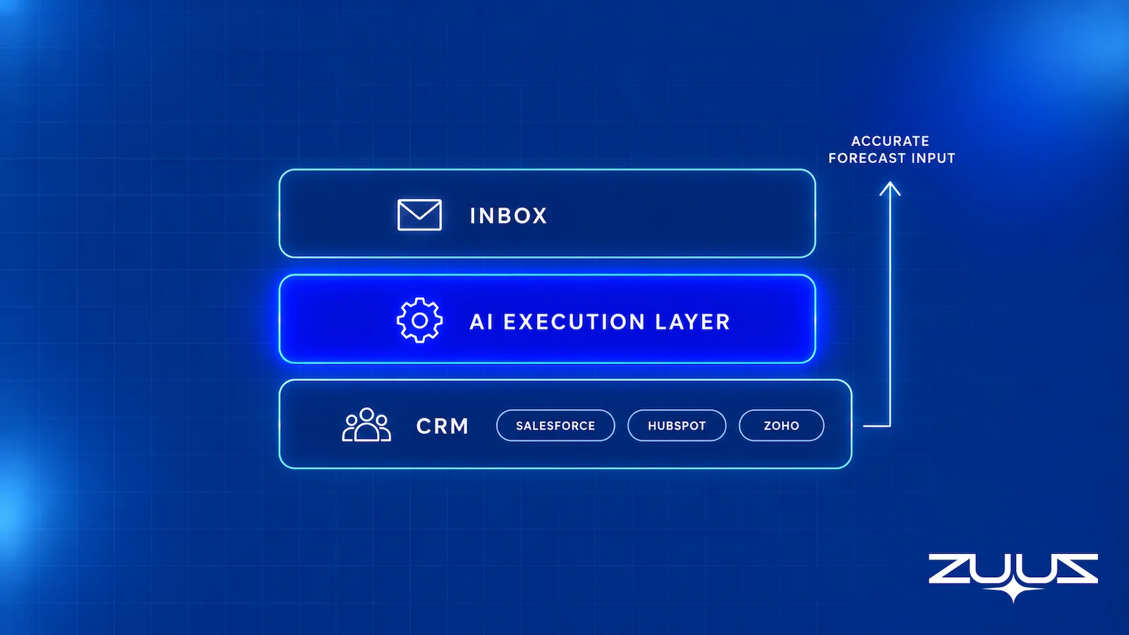 Diagram showing an AI execution layer sitting between the inbox and the CRM, feeding accurate pipeline data to forecasting tools like Clari, Gong, and Aviso
