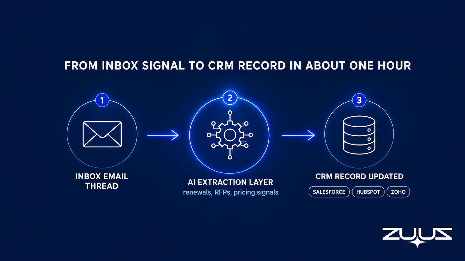How ZUUZ moves an email signal from the inbox through AI extraction to a Salesforce, HubSpot, or Zoho CRM record