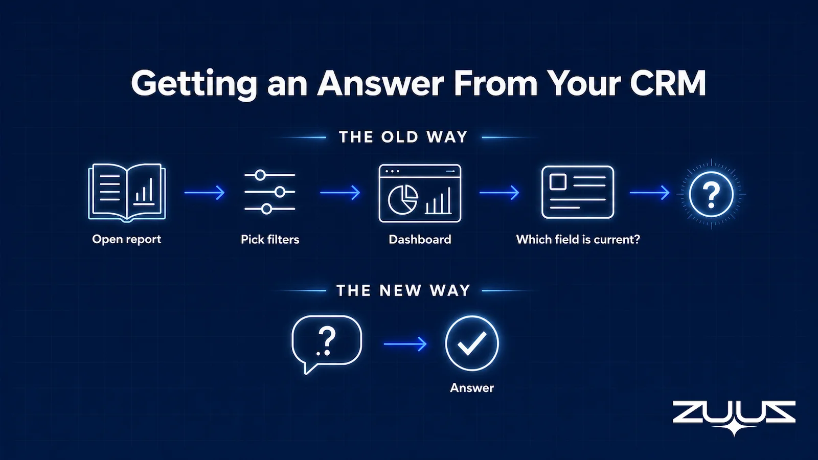 Flow diagram contrasting manual CRM reporting steps with a single conversational CRM question
