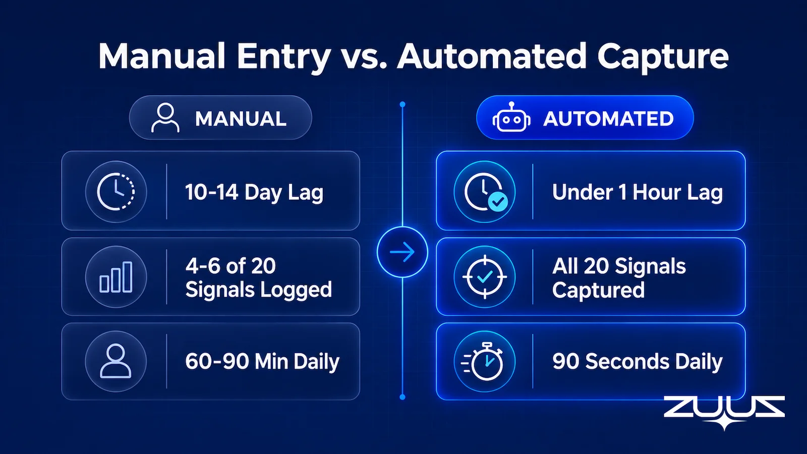 Side-by-side comparison infographic of manual CRM entry versus automated capture, showing pipeline lag, signals logged, and daily time spent