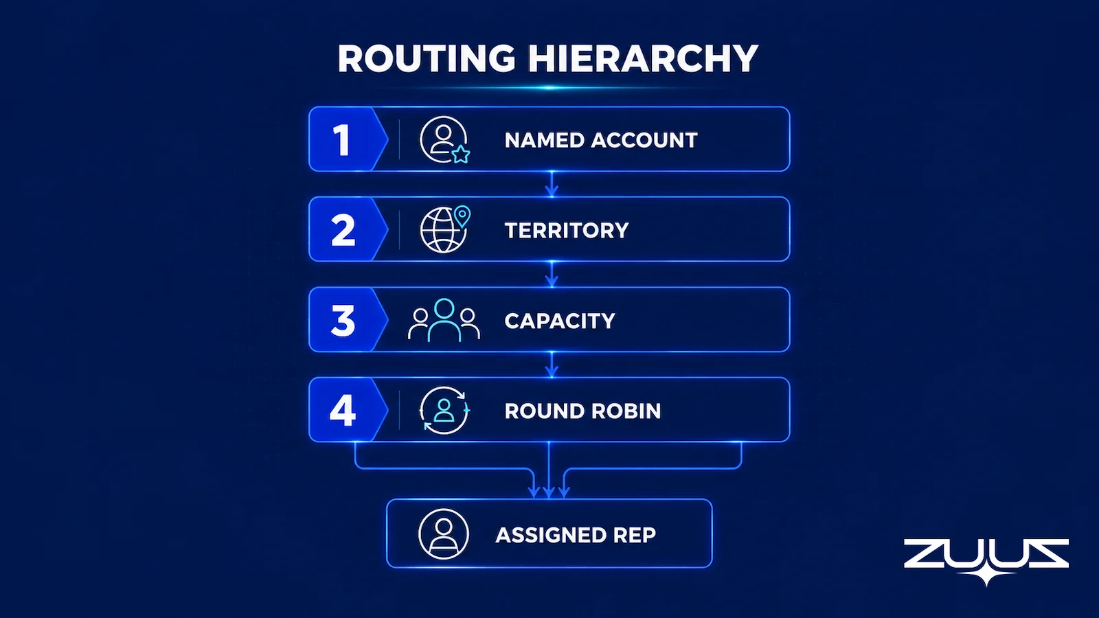 Routing hierarchy diagram for inbound lead management showing named account, territory, capacity, and round robin priority