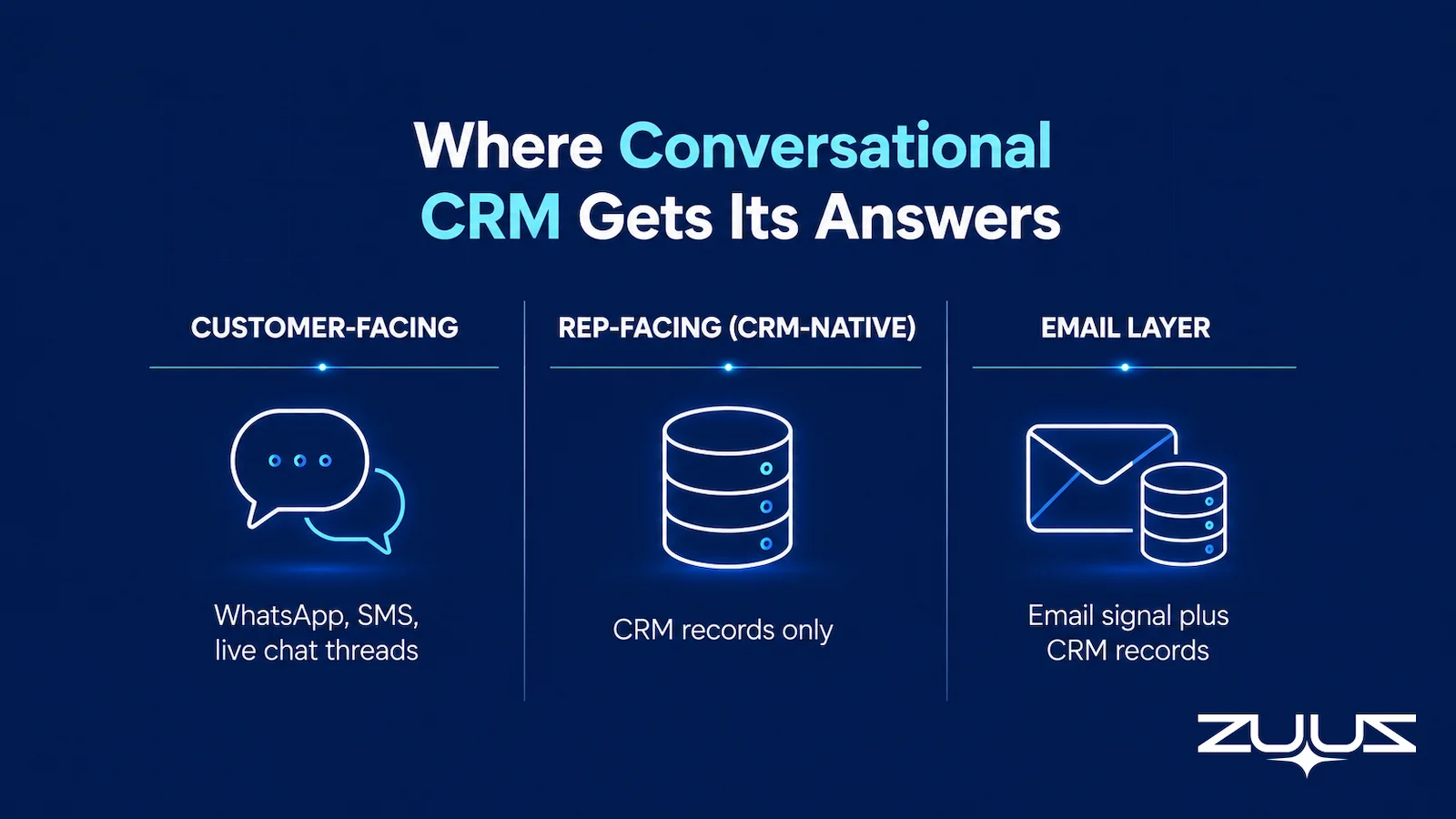 Comparison chart of conversational CRM data sources across customer-facing, rep-facing, and email-driven tools