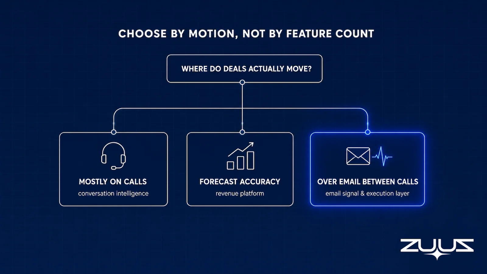 Decision diagram for choosing a Gong alternative by where sales deals actually move
