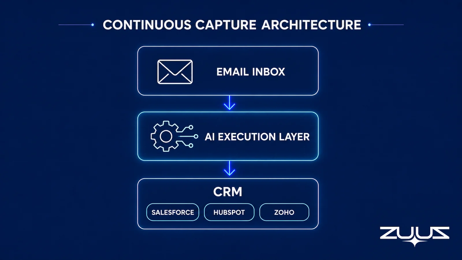 Continuous capture architecture showing email inbox feeding an AI execution layer that writes structured records to Salesforce, HubSpot, Zoho, Attio or Pipedrive