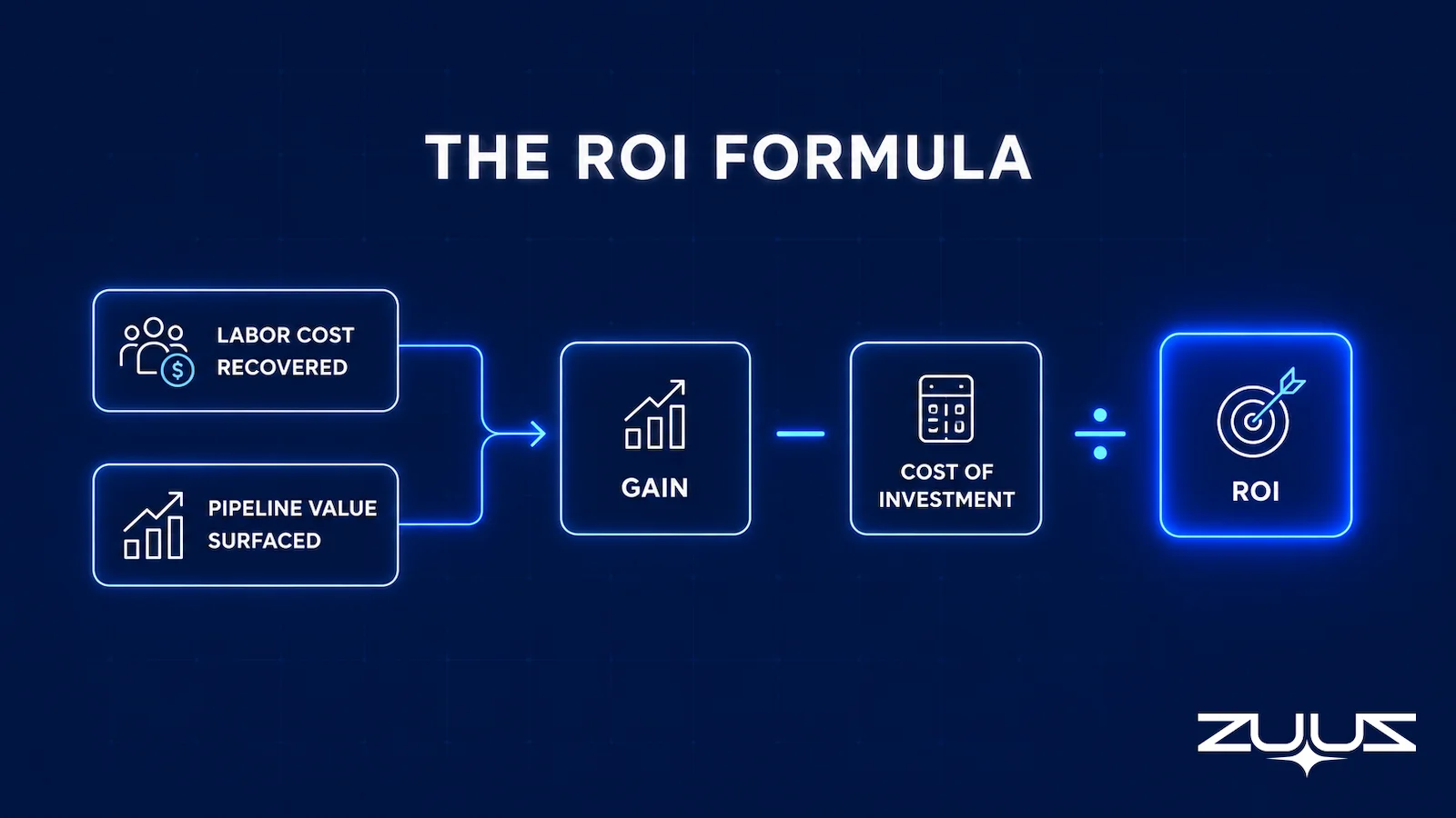 The ROI formula for lead qualification automation: labor cost recovered plus pipeline value surfaced, minus cost of investment