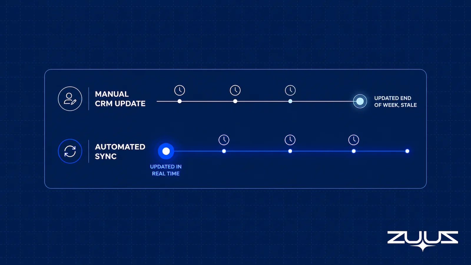 Timeline comparing a manually updated CRM record against one kept current automatically from email signals