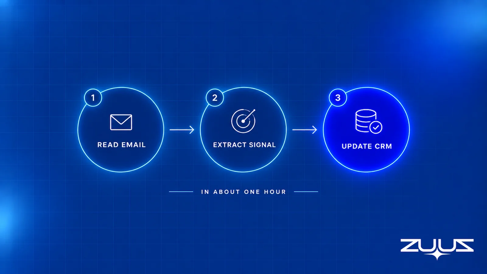 Three-step flow diagram showing how ZUUZ reads email, extracts deal signal, and updates the CRM automatically before any forecast is run