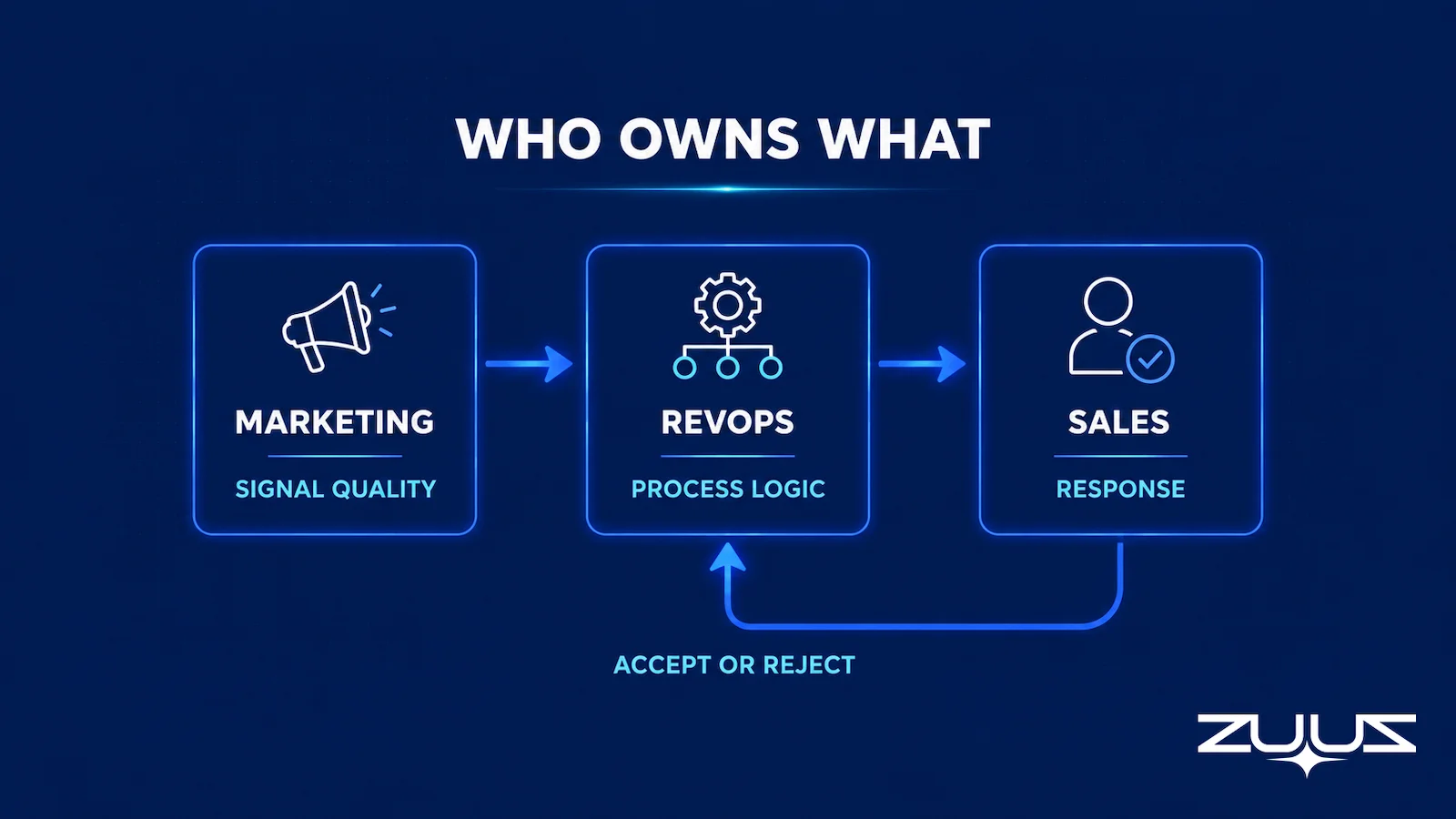Diagram showing ownership handoff for inbound lead management across marketing, RevOps, and sales