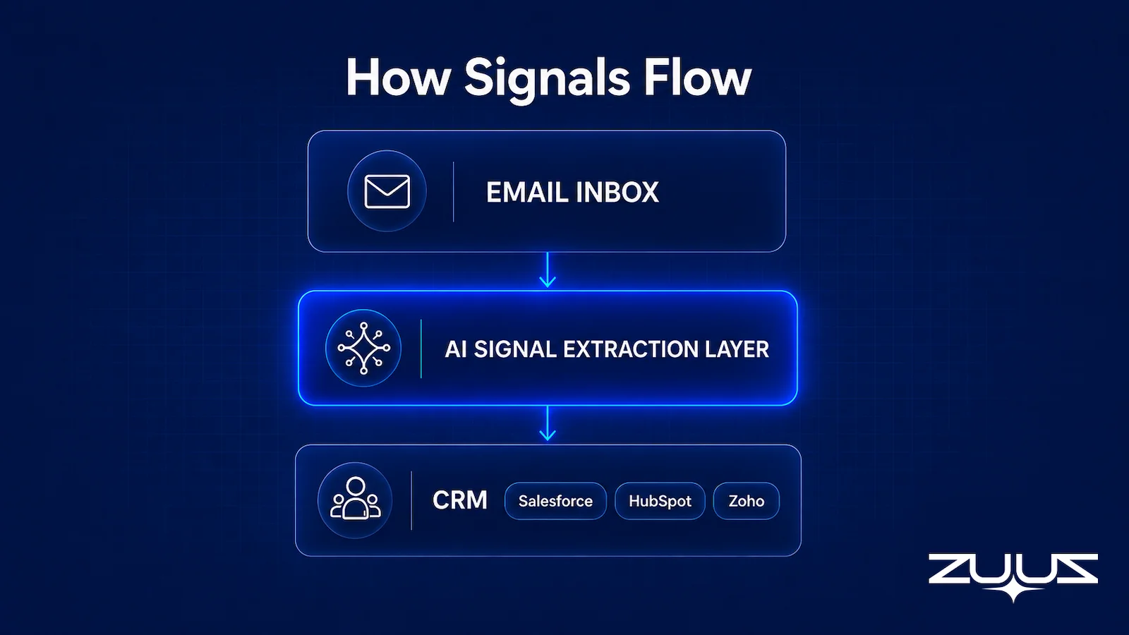 Diagram showing how sales signals flow from the email inbox through an AI signal extraction layer into Salesforce, HubSpot, or Zoho CRM
