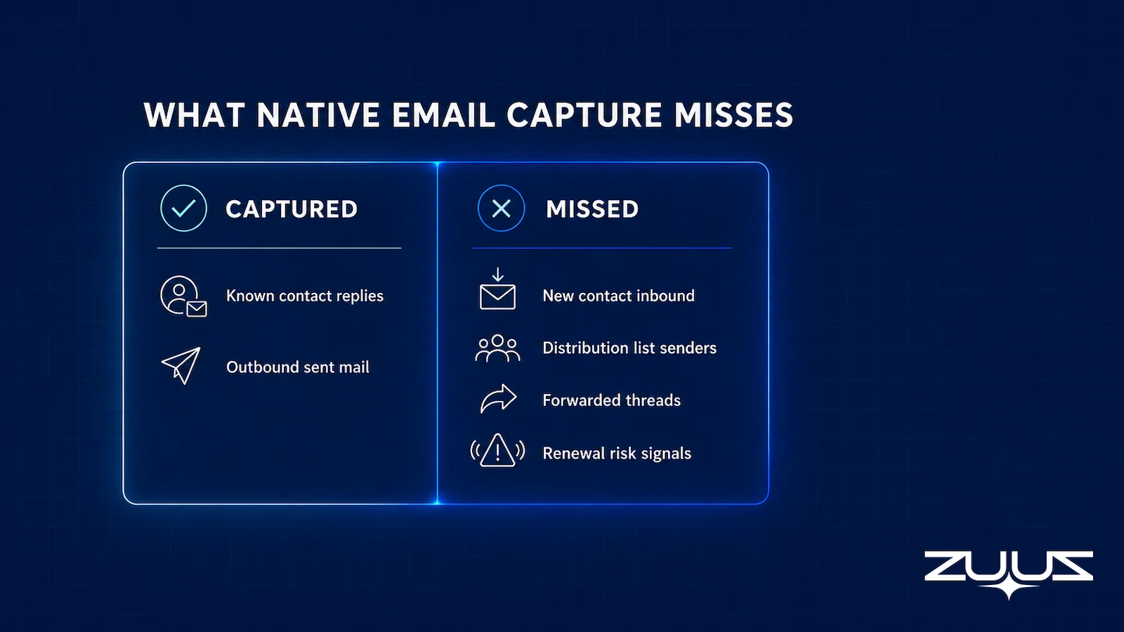 Diagram showing what native Salesforce email capture misses versus what it captures, highlighting Salesforce email integration gaps for IT sales teams