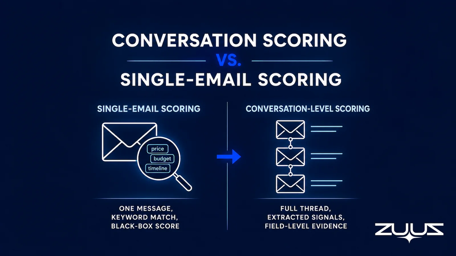 Infographic comparing single-email scoring versus conversation-level scoring for email lead qualification automation