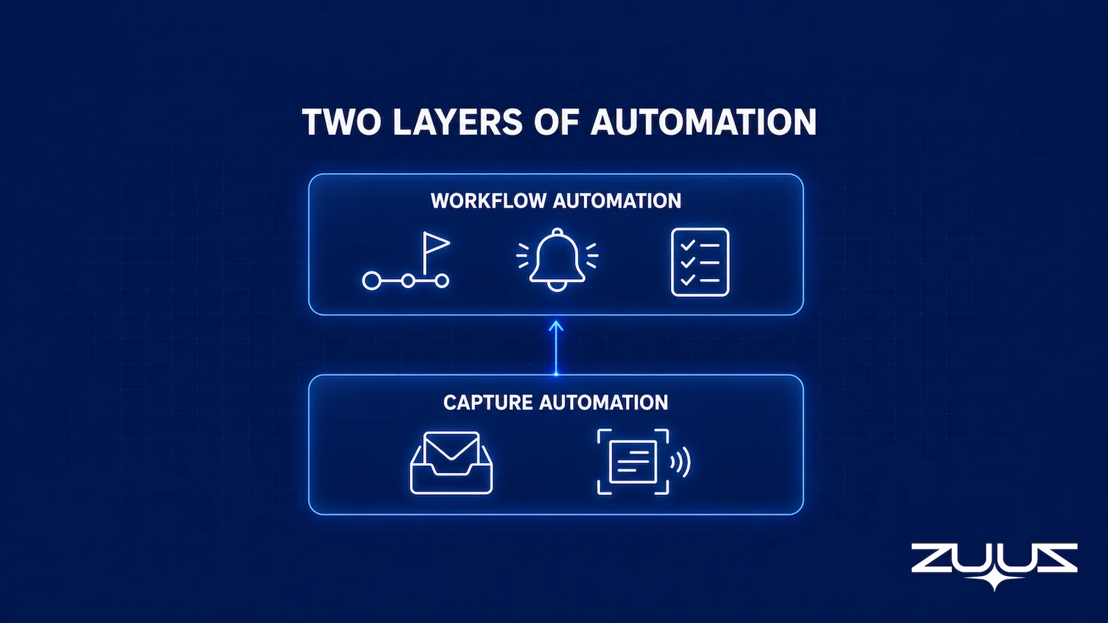 Two layers of sales pipeline automation: workflow automation on top of capture automation