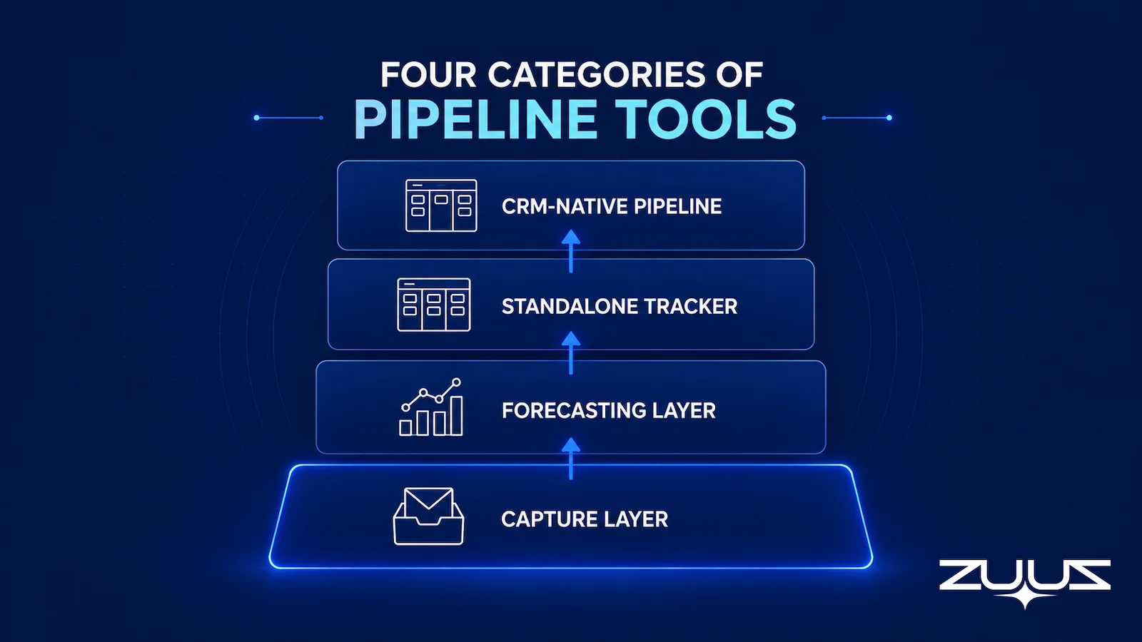Diagram of the four categories of sales pipeline management software: CRM-native pipeline, standalone tracker, forecasting layer, and capture layer
