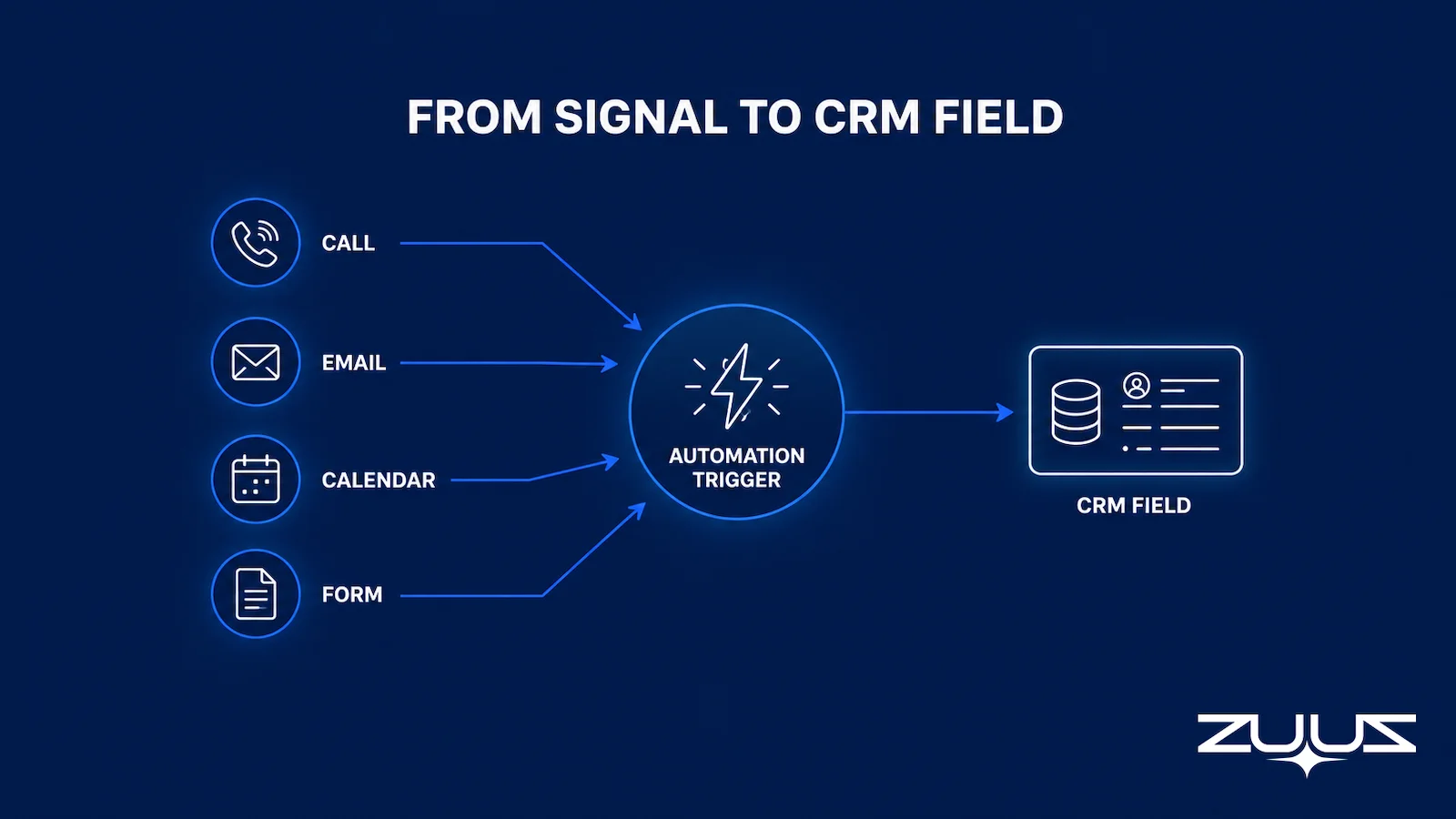 Diagram mapping call, email, calendar, and form signals to an automation trigger that writes directly into a CRM field