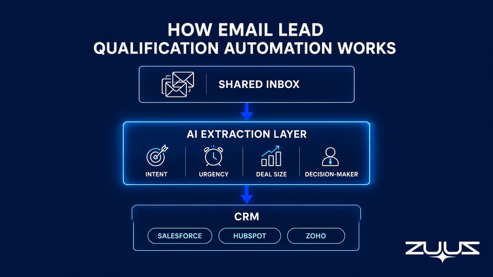 Diagram showing how email lead qualification automation moves signals from the shared inbox through an AI extraction layer into Salesforce, HubSpot, or Zoho