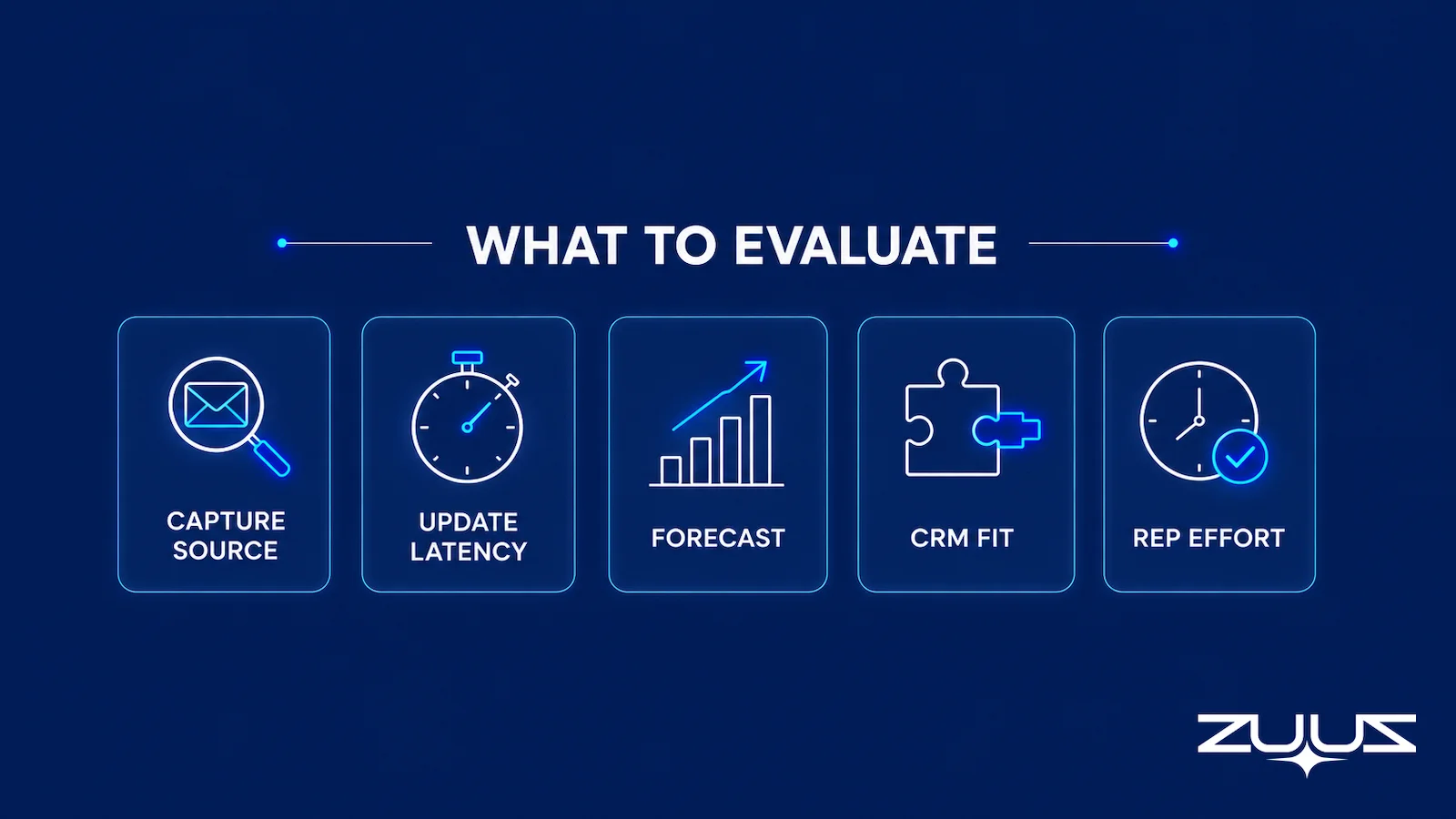 Five criteria to evaluate in automated sales pipeline software: capture source, update latency, forecast, CRM fit, rep effort