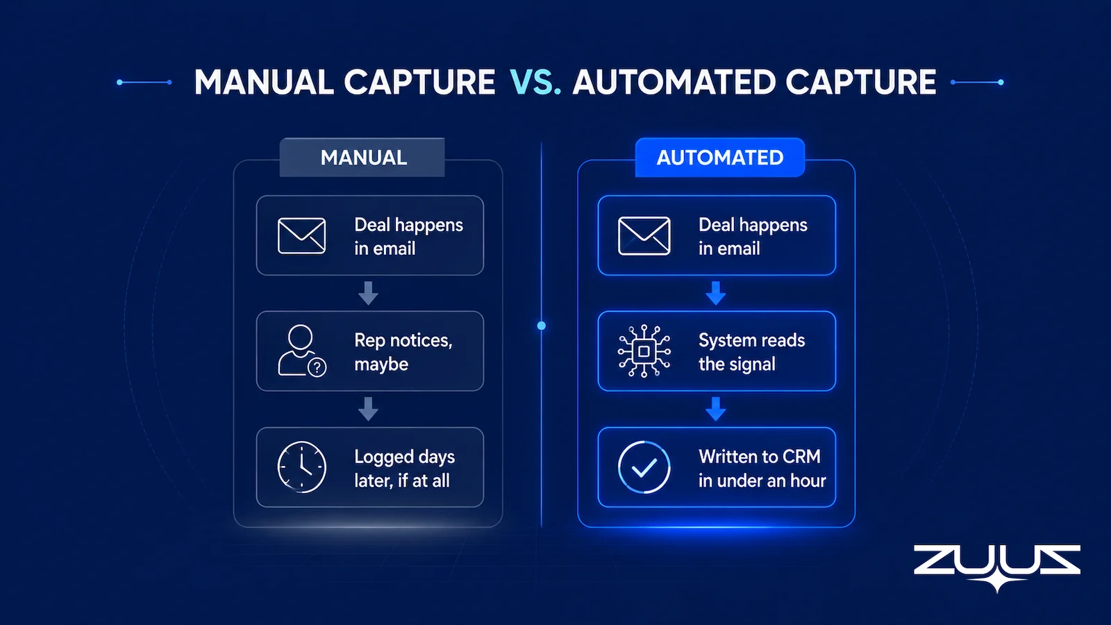 Comparison diagram of manual sales pipeline capture versus automated capture, showing the path from email to CRM record
