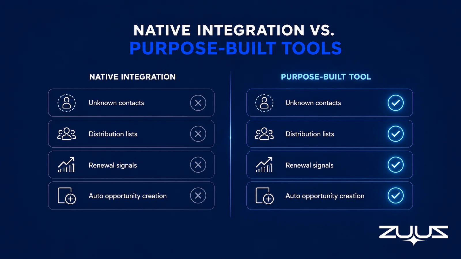 Comparison chart of native Salesforce email integration versus a purpose-built email-to-CRM tool for IT sales teams