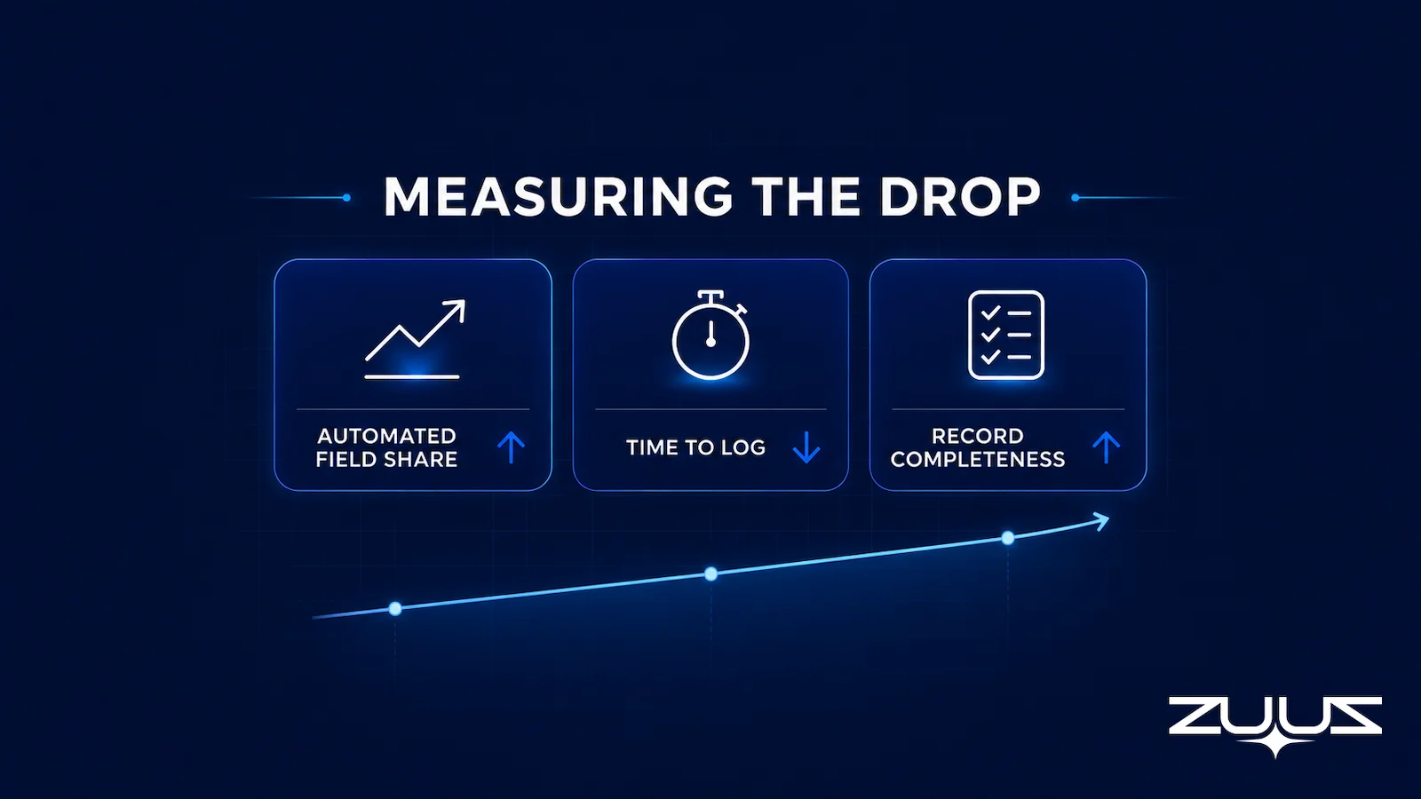 Dashboard showing automated field share rising, time to log dropping, and record completeness improving after CRM automation rollout