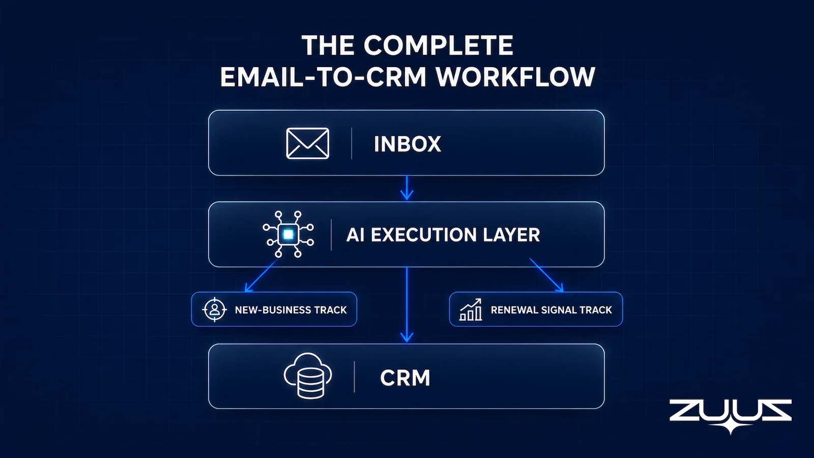 Three-layer diagram of a complete Salesforce email integration workflow from inbox through an AI execution layer into the CRM