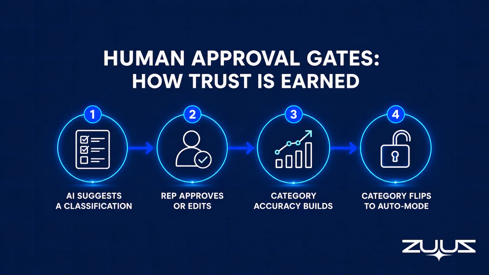 Four-step diagram of human approval gates in email lead qualification automation, from AI suggestion to rep approval to auto-mode